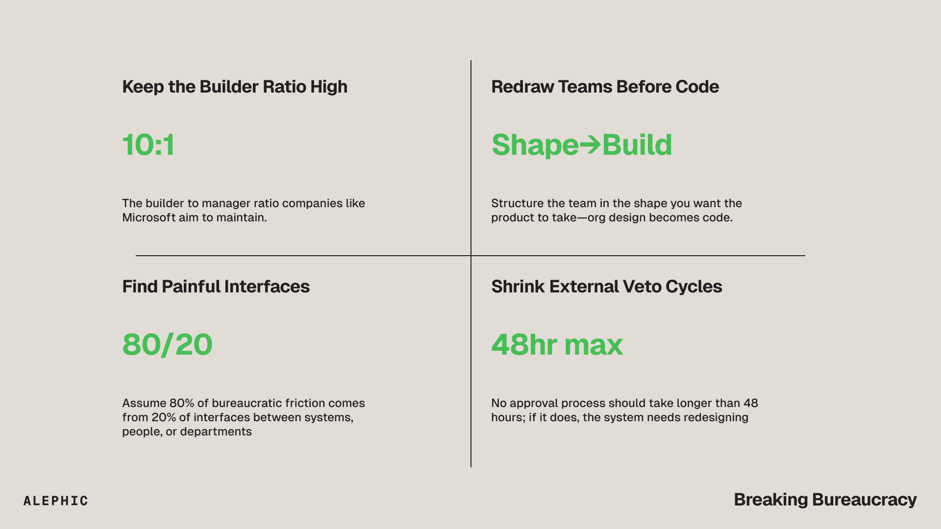 Breaking Bureaucracy 2x2: Keep builder ratio high (10:1), Redraw teams before code (Shape→Build), Find painful interfaces (80/20), Shrink external veto cycles (48hr max)