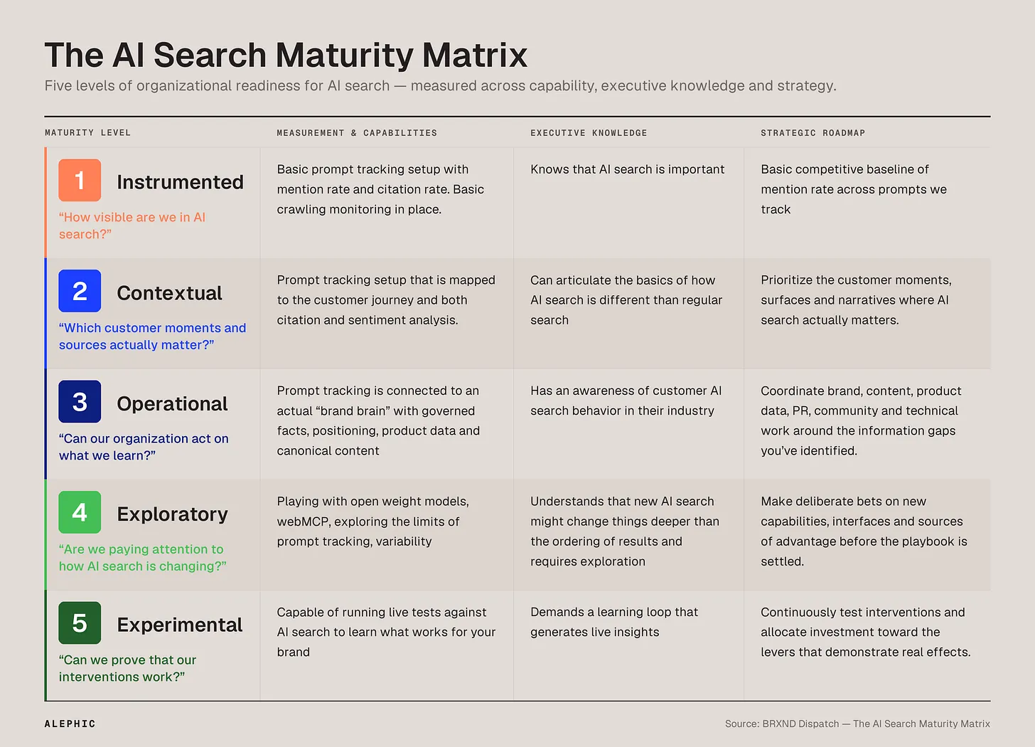 The AI Search Maturity Matrix