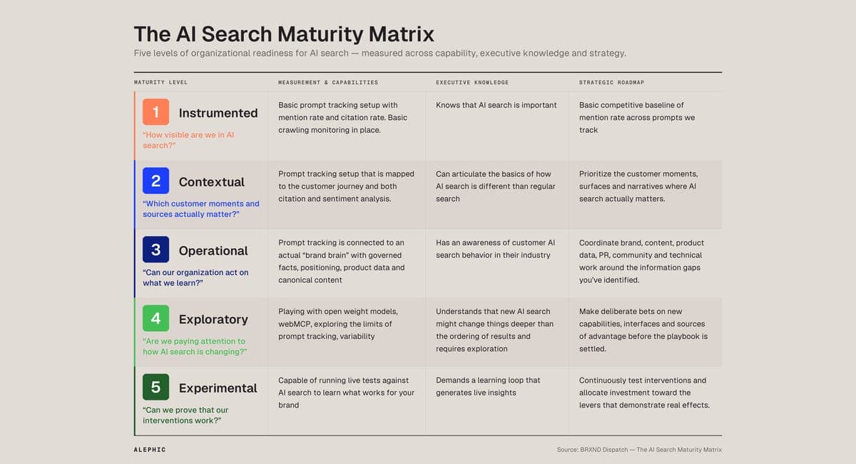 The AI Search Maturity Matrix // BRXND Dispatch vol 132