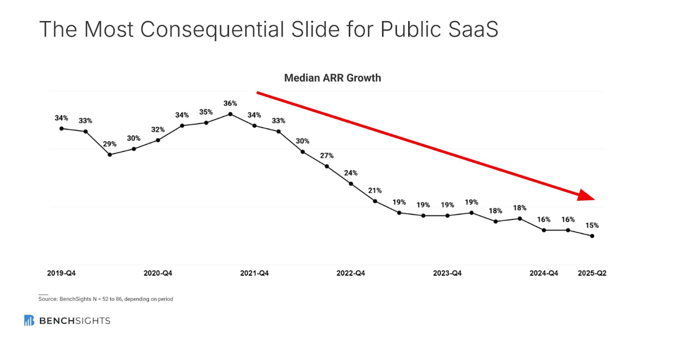 BenchSights chart showing declining median public SaaS ARR growth