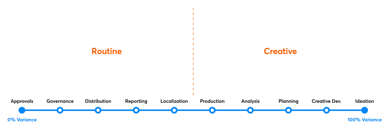 Marketing zoomed in: Routine (Approvals, Governance, Distribution, Reporting, Localization) vs Creative (Production, Analysis, Planning, Creative Dev., Ideation)