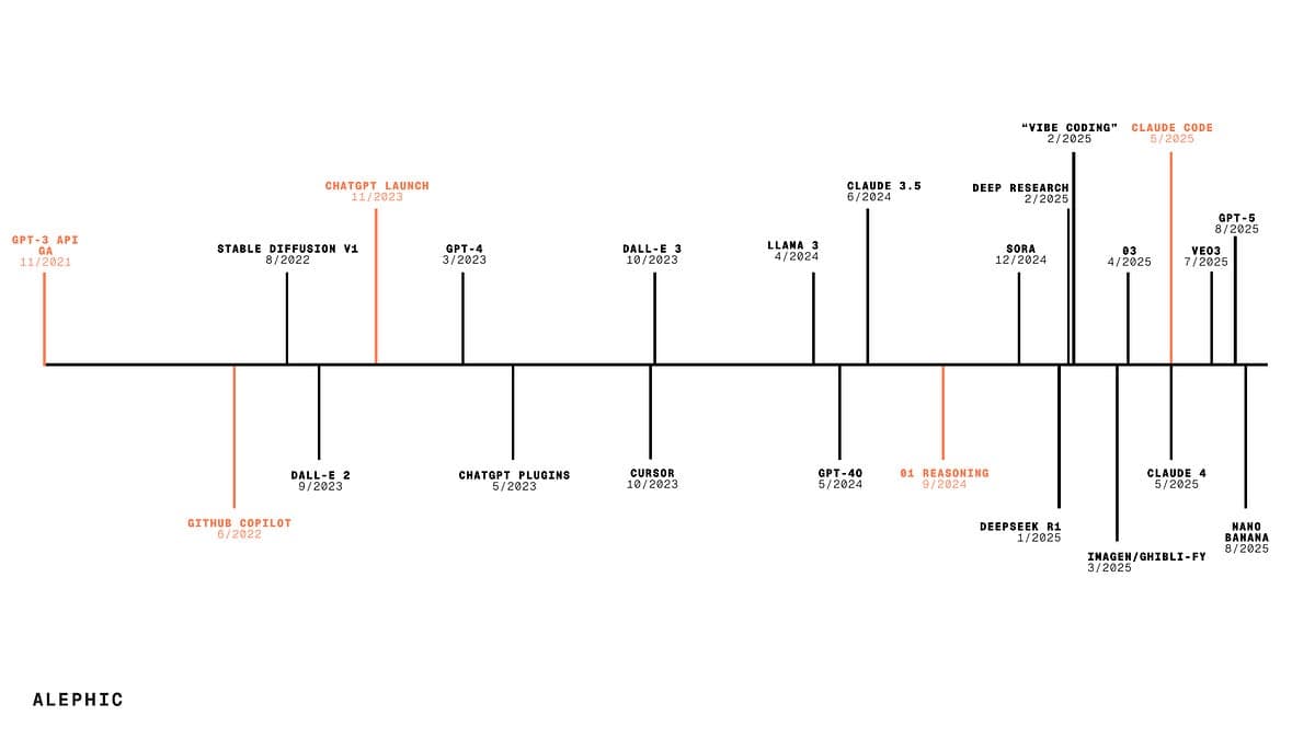 A Timeline of AI Progress