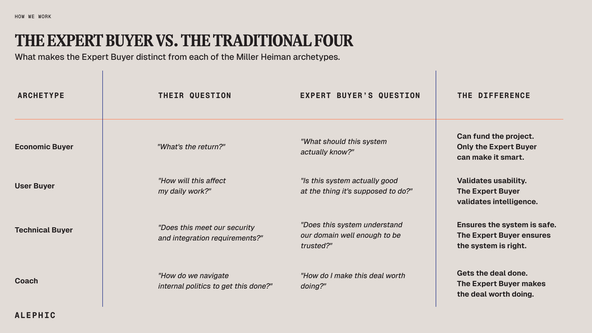What makes the Expert Buyer distinct from each of the Miller Heiman archetypes.