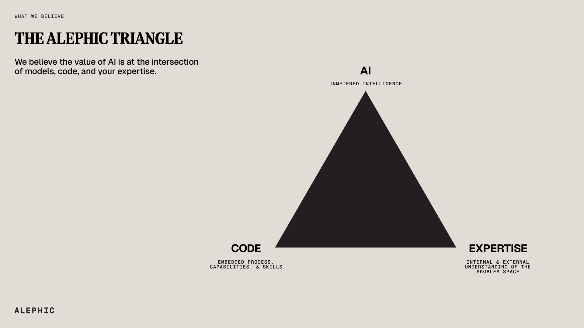 The Alephic Triangle: AI + Code + Human Expertise
